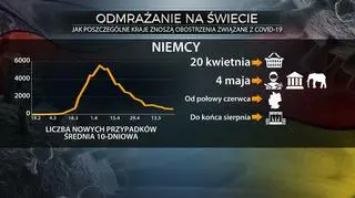 Odmrażanie gospodarki w Niemczech