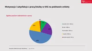 Ankieta dotycząca motywacji do służby w Krajowej Administracji Skarbowej