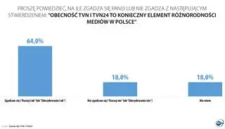 Aktualnie czytasz: Jakie zadania stoją przed mediami? Jak ważna jest ich wolność? Sondaże dla TVN i TVN24