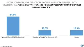 Sondaż w sprawie obecności TVN i TVN24 na polskim rynku medialnym