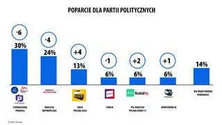 Sondaż poparcia dla partii politycznych