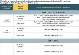 Propozycja Zarządu Transportu Publicznego w Krakowie z 20 września 2022 roku