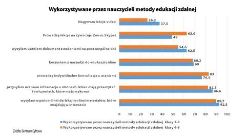 Nauczyciele o zdalnej edukacji. 17 procent uważa, że materiał trzeba będzie powtórzyć