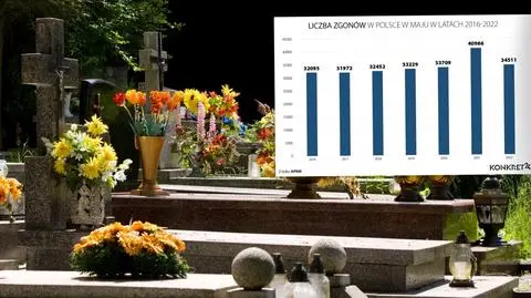 Zgony w maju: o 16 procent mniej niż przed rokiem. Z powodu Covid-19 zmarło 266 osób