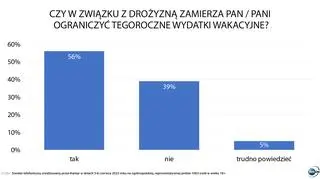 Wydatki wakacyjne Polaków w czasach drożyzny. Sondaż dla "Faktów" TVN i TVN24