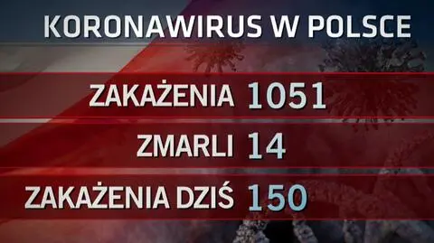1051 potwierdzonych zakażeń koronawirusem w Polsce