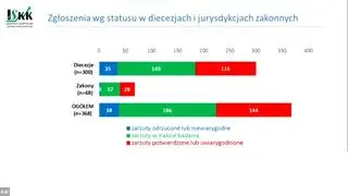 Zgłoszenia według statusu w diecezjach i jurysdykcjach zakonnych