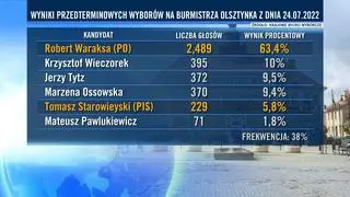 Wyniki wyborów przedterminowych na burmistrza Olsztynka