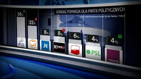 PiS umacnia się na fotelu lidera