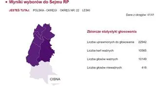 Cisna w 2015 r. Nieznaczna przewaga PiS w porównaniu do miażdżącej przewagi partii Jarosława Kaczyńskiego w okolicy