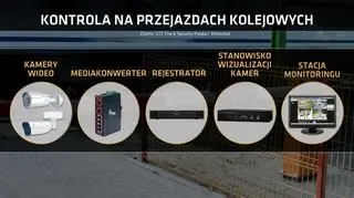Kontrola na przejazdach kolejowych