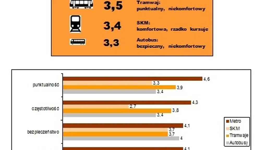 Warszawa w czołówce