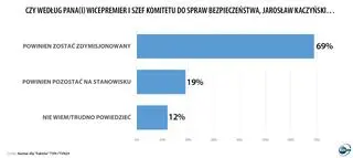 "Czy według Pana(i) wicepremier i szef komitetu do spraw bezpieczeństwa, Jarosław Kaczyński…" Sondaż Kantar dla "Faktów" TVN i TVN24 
