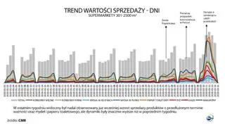 Trend wartości sprzedaży - supermarkety