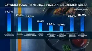 Czynniki powstrzymujące przed niejedzeniem mięsa