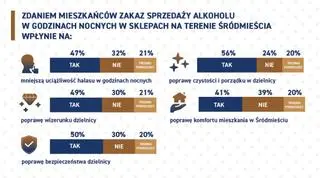Zakaz sprzedaży alkoholu a hałas i poprawa bezpieczeństwa