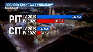 Dochody Krakowa z podatków