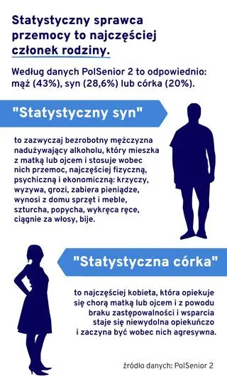 Statystyczny sprawca przemocy to członek rodziny: mąż, syn lub córka 
