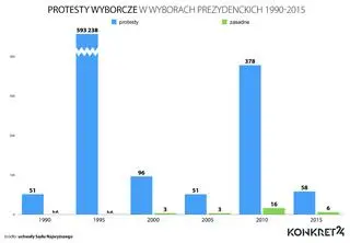 Aktualnie czytasz: Sąd Najwyższy rozpoznał 62 protesty wyborcze