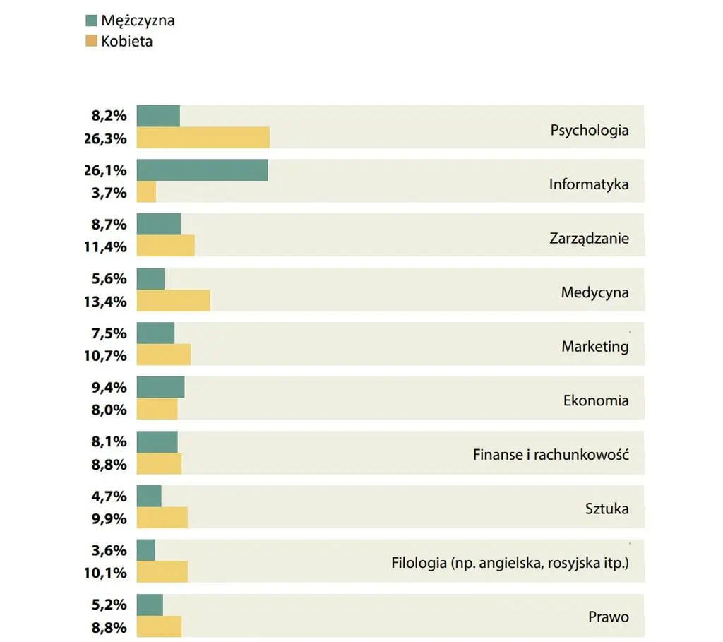 Co chcą studiować Polacy? Podział na płeć
