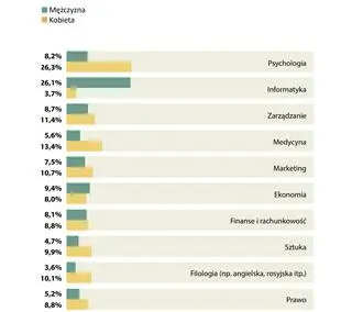 Co chcą studiować Polacy? Podział na płeć