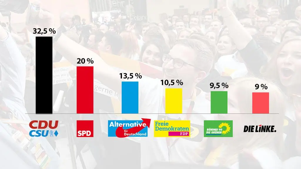 Wstępne wyniki wyborów parlamentarnych w Niemczech