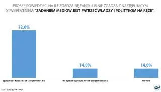 Aktualnie czytasz: Jakie zadania stoją przed mediami? Jak ważna jest ich wolność? Sondaże dla TVN i TVN24