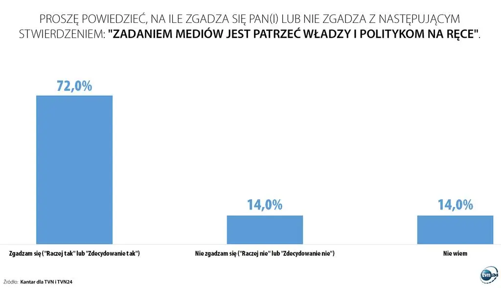 Aktualnie czytasz: Jakie zadania stoją przed mediami? Jak ważna jest ich wolność? Sondaże dla TVN i TVN24