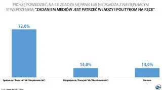 Sondaż w sprawie zadań mediów