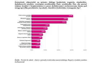 Jakich rozwiązań oczekują nauczyciele?