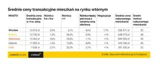 Średnie ceny transakcyjne mieszkań na rynku wtórnym