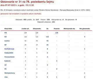 Głosowanie nad wnioskiem o wyrażenie wotum nieufności wobec Mariusza Błaszczaka