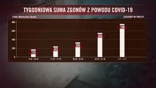 Tygodniowa średnia liczba zgonów z powodu COVID-19 w Polsce