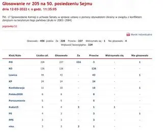 Głosowanie w sprawie poprawki wykreślającej przepisy o bezkarności