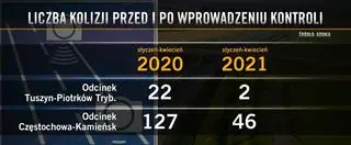 Liczba kolizji przed i po wprowadzeniu kontroli