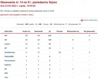 Sejm wykluczył Grzegorza Brauna ze składu komisji obrony narodowej. Tak głosowały kluby