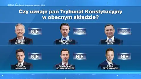 Kandydaci i rządy prawa. Drogowskaz wyborczy "Czasu Decyzji"