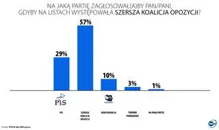 Sondaż w przypadku szerszej koalicji opozycji 