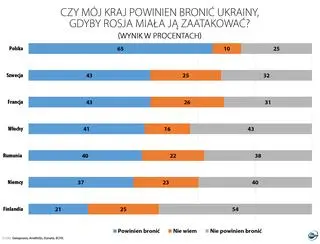 Aktualnie czytasz: Konflikt Rosja-Ukraina. Sondaż: co Europejczycy sądzą o konflikcie, czy broniliby Ukrainy w przypadku rosyjskiej agresji