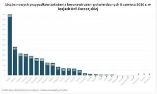 Aktualnie czytasz: Ministerstwo Zdrowia: 282 nowe, potwierdzone przypadki koronawirusa w środę. Zmarły 23 osoby