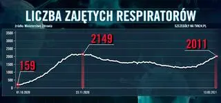 Wykorzystywanych jest ponad 2 tysiące respiratorów