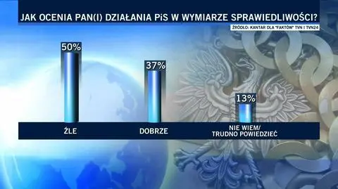 Jak Polacy oceniają działania PiS w wymiarze sprawiedliwości?