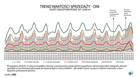 Zakupy w czasach koronawirusa: Polacy rzucili się na spirytus i drożdże. Wzrosty sprzedaży o kilkaset procent