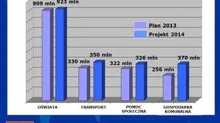 Planowane wydatki Wrocławia w przyszłym roku