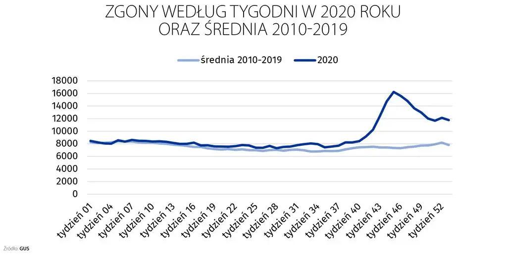 Aktualnie czytasz: Współczynnik zgonów na 100 tysięcy ludności najwyższy od 1951 roku. GUS opublikował wstępne dane za 2020 rok