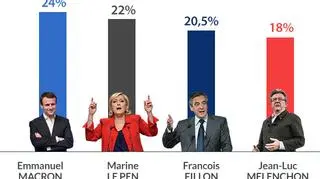 Wybory we Francji. Niewielka różnica pomiędzy Macronem i Le Pen