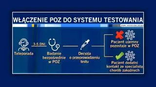 Włączenie POZ do systemu testowania