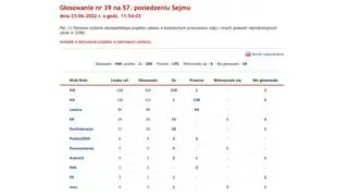 Wyniki głosowania nad wnioskiem o odrzucenie w pierwszym czytaniu projektu ustawy liberalizującej prawo aborcyjne