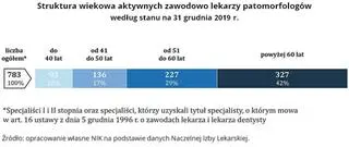 Struktura wiekowa aktywnych zawodowo lekarzy patomorfologów