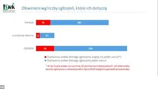 Obwinieni według liczby zgłoszeń, które ich dotyczą